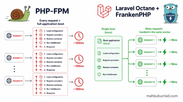 Laravel Octane with FrankenPHP: How to Make Your Laravel App 2–3x Faster