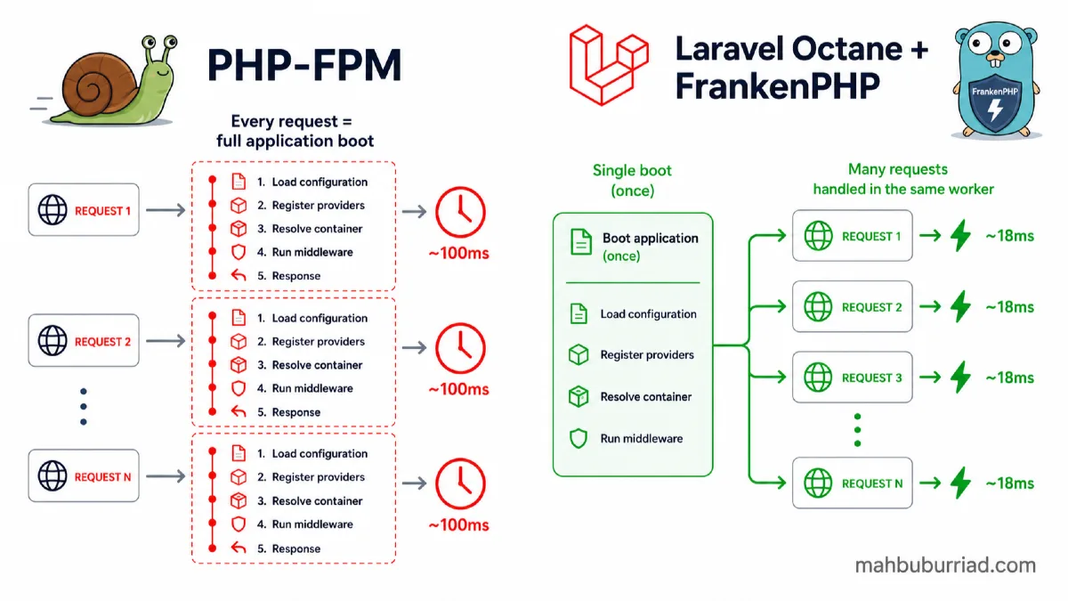 Laravel Octane with FrankenPHP: How to Make Your Laravel App 2–3x Faster