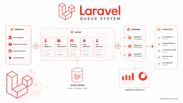 How to Set Up Laravel Queues with Redis for High-Traffic Applications