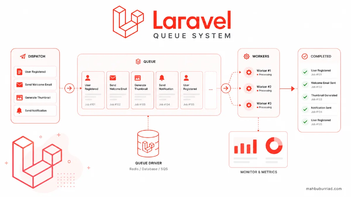 How to Set Up Laravel Queues with Redis for High-Traffic Applications