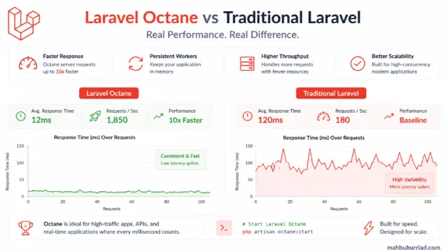 Laravel Octane vs. Traditional Laravel: A Performance Deep Dive