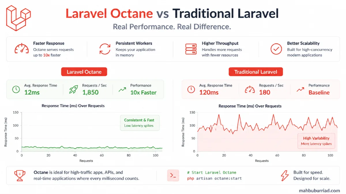 Laravel Octane vs. Traditional Laravel: A Performance Deep Dive