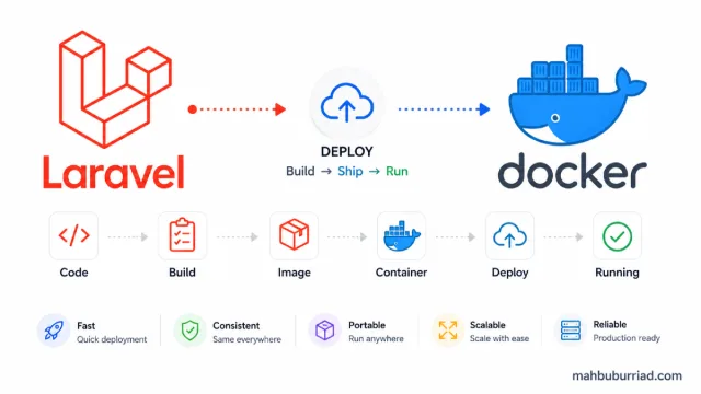 Laravel Queues: From Basic Setup to Advanced Job Batching